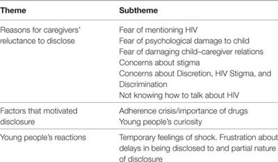 “How Do We Start? And How Will They React?” Disclosing to Young People with Perinatally Acquired HIV in Uganda